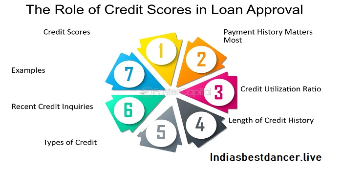 Credit Scores in Mortgage